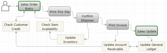 Sales Order Process