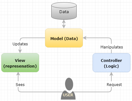 MVC Pattern