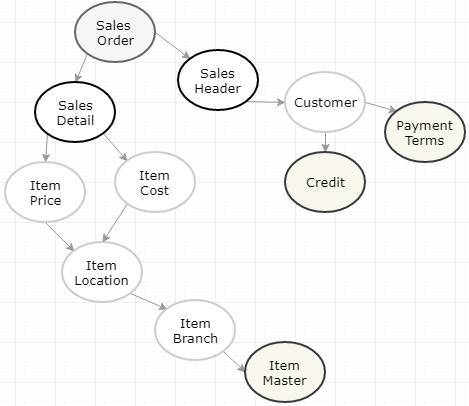 Sals Order Using Composite Pattern