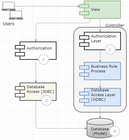 Authorization with Tactics