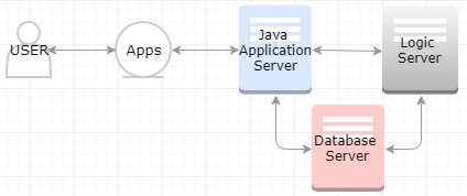 Hardware Layer
