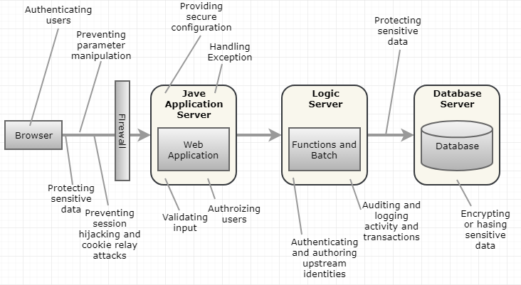 Security Mitigation Strategy