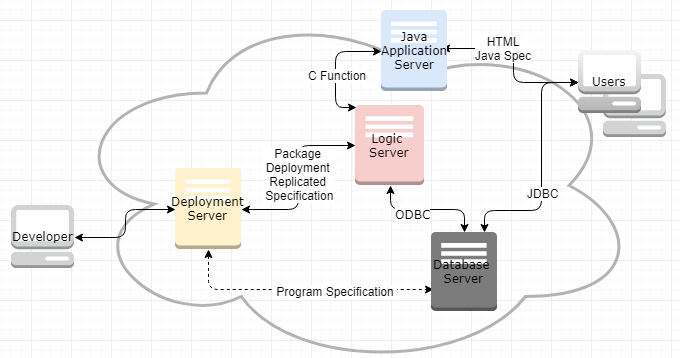 Database Access 