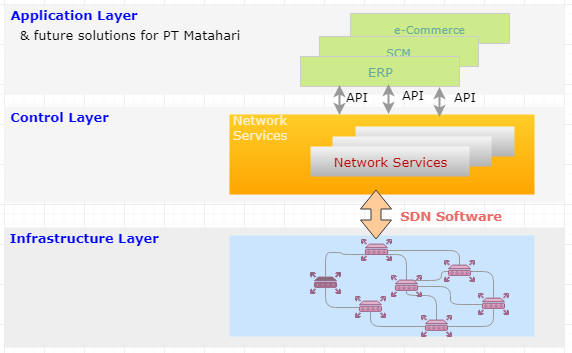 SDN Framework
