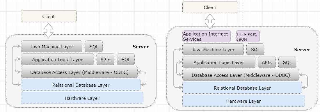 AIS Layered Addition