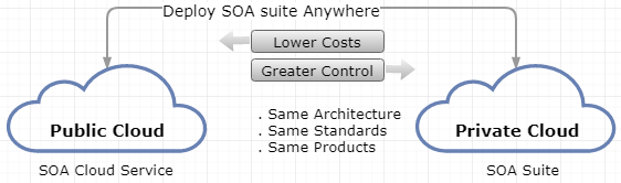 SOA Deployment