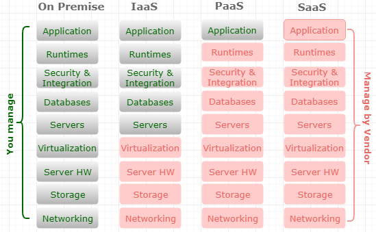 Cloud Computing Stack