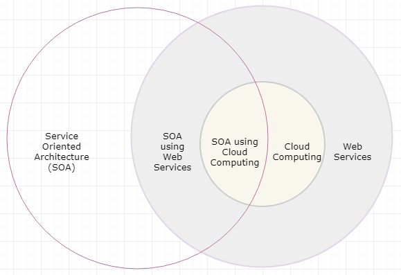 SOA and Cloud