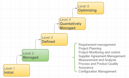CMMI