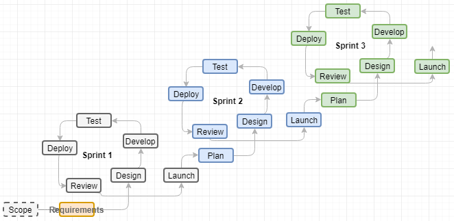 Sprints in Agile