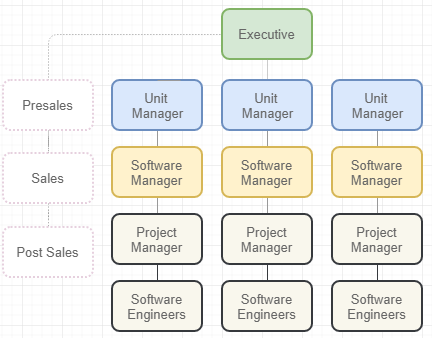 Organization