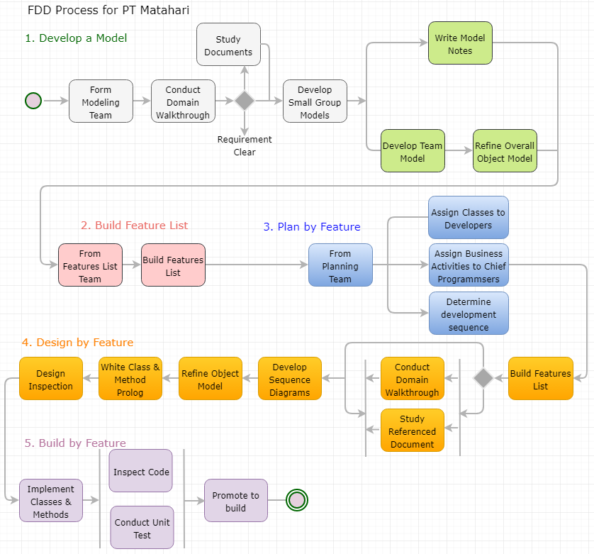Feature Driven Development