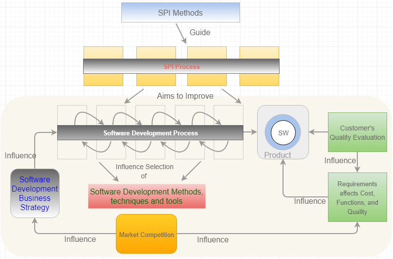 SPI & Quality