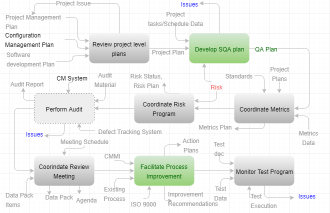 SQL Input-process-Output