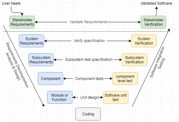 V-Model for Validation and Verification