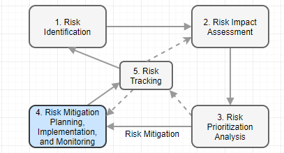 Risk Mitigation