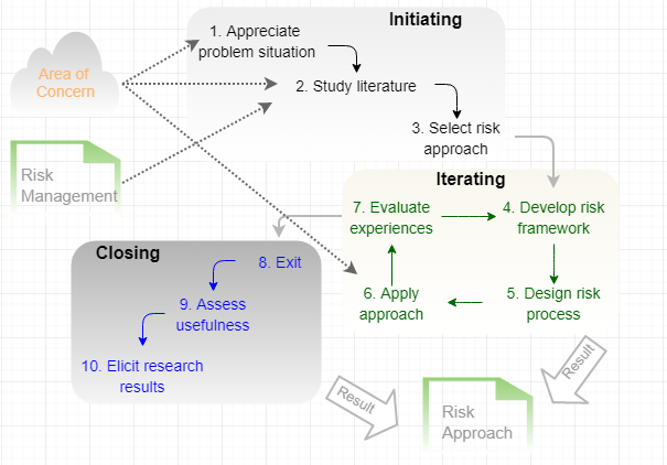 Developing Risk Approaches