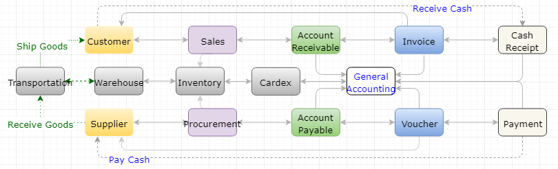 Inventory, Cash, and Data Transition