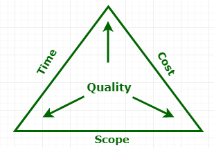 Project Constraints