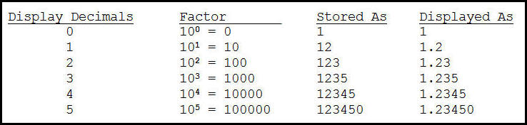 Display Decimals Store and Display