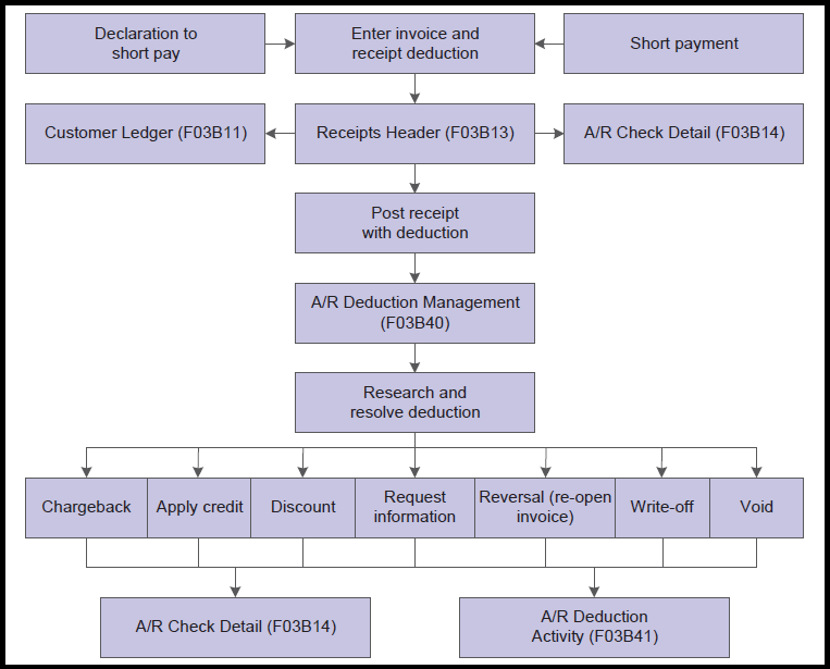 Deduction process flow chart