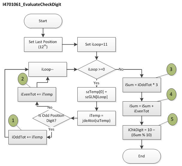 Check Digit Algorithm