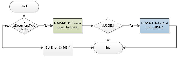 General Routine of B4100961