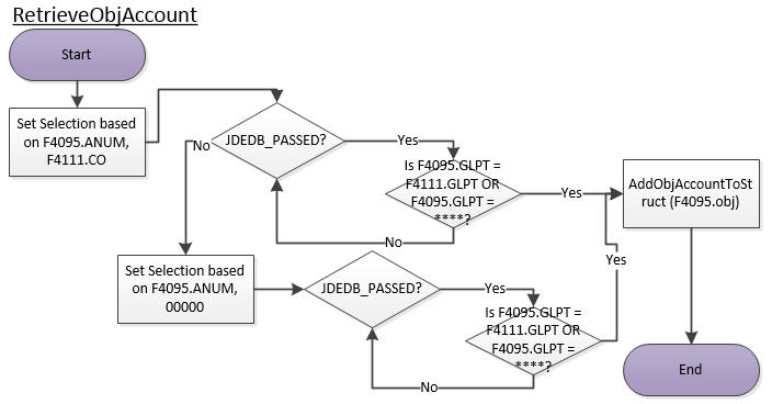 Subroutine2