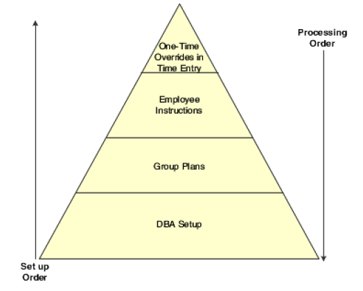 DBA Processing Order