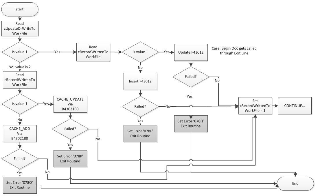 Flow of Data Manipulation 