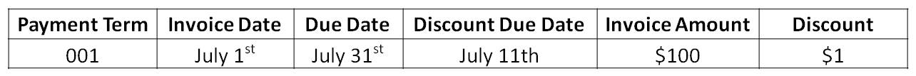 Net Due Date with Discount Example